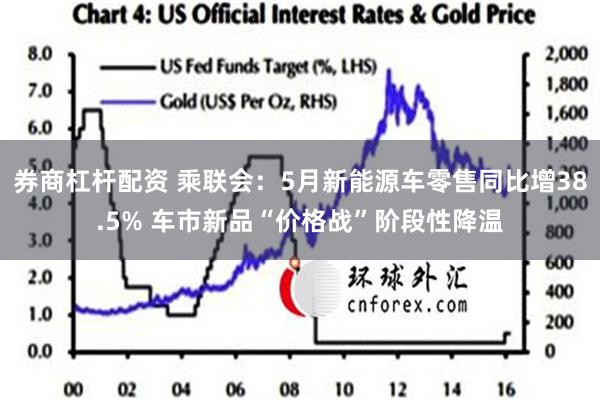 券商杠杆配资 乘联会：5月新能源车零售同比增38.5% 车市新品“价格战”阶段性降温