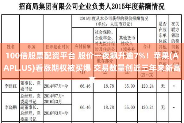 100倍股票配资平台 股价一夜飙升逾7%！苹果(AAPL.US)看涨期权被买爆 交易数量创近三年来新高