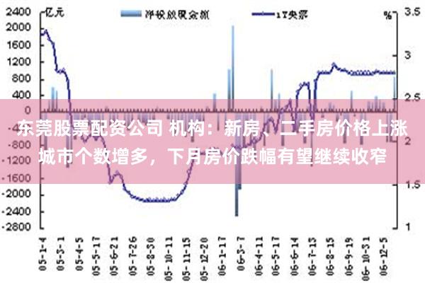 东莞股票配资公司 机构：新房、二手房价格上涨城市个数增多，下月房价跌幅有望继续收窄