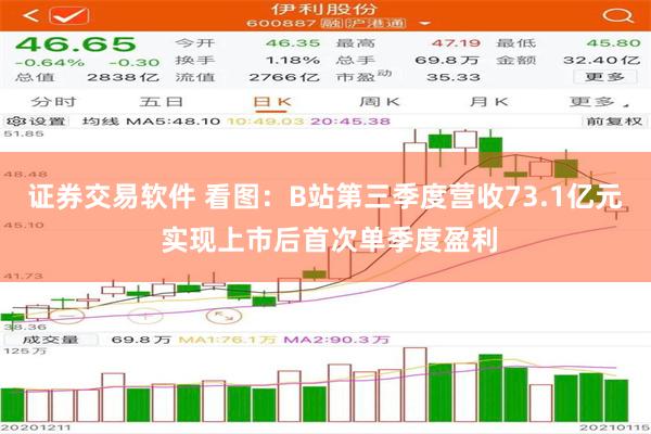 证券交易软件 看图：B站第三季度营收73.1亿元 实现上市后首次单季度盈利